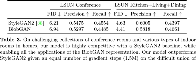 Figure 4 for BlobGAN: Spatially Disentangled Scene Representations