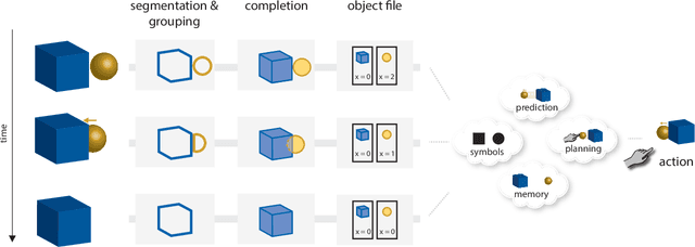 Figure 1 for Capturing the objects of vision with neural networks