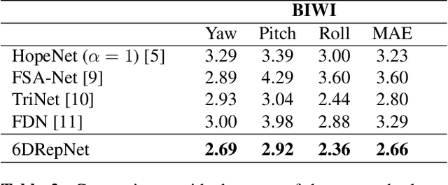 Figure 4 for 6D Rotation Representation For Unconstrained Head Pose Estimation