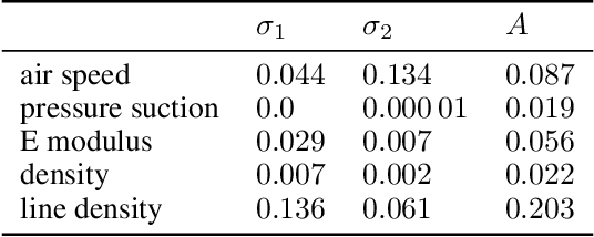 Figure 2 for Analysis of the fiber laydown quality in spunbond processes with simulation experiments evaluated by blocked neural networks