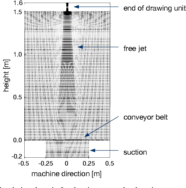 Figure 3 for Analysis of the fiber laydown quality in spunbond processes with simulation experiments evaluated by blocked neural networks