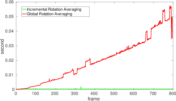 Figure 3 for Monocular Rotational Odometry with Incremental Rotation Averaging and Loop Closure
