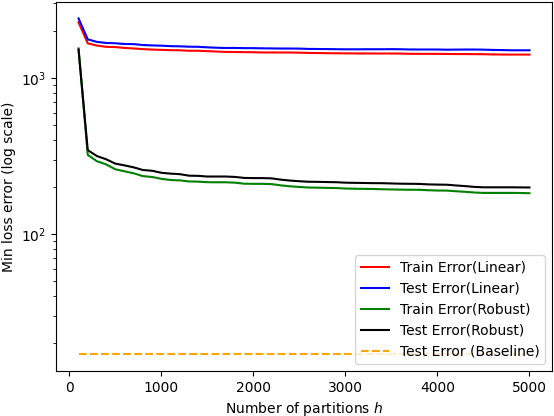 Figure 2 for On Learning Mixture of Linear Regressions in the Non-Realizable Setting