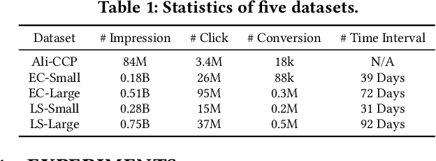 Figure 1 for UKD: Debiasing Conversion Rate Estimation via Uncertainty-regularized Knowledge Distillation