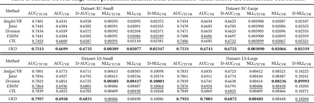 Figure 3 for UKD: Debiasing Conversion Rate Estimation via Uncertainty-regularized Knowledge Distillation