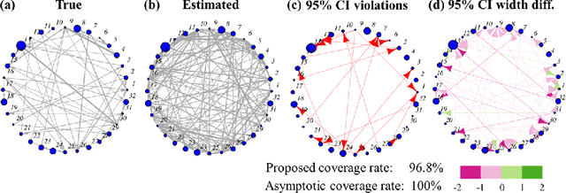 Figure 1 for Uncertainty Quantification for Inferring Hawkes Networks
