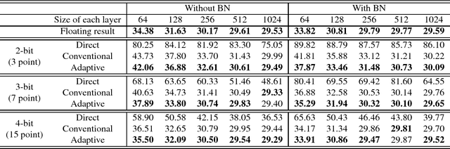 Figure 2 for Fixed-point optimization of deep neural networks with adaptive step size retraining