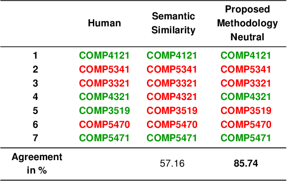 Figure 4 for Automating Transfer Credit Assessment in Student Mobility -- A Natural Language Processing-based Approach