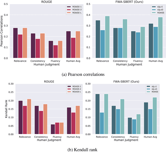 Figure 2 for Reference and Document Aware Semantic Evaluation Methods for Korean Language Summarization