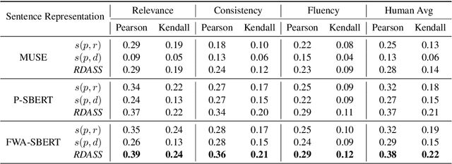 Figure 4 for Reference and Document Aware Semantic Evaluation Methods for Korean Language Summarization