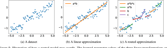 Figure 4 for Routing Networks and the Challenges of Modular and Compositional Computation