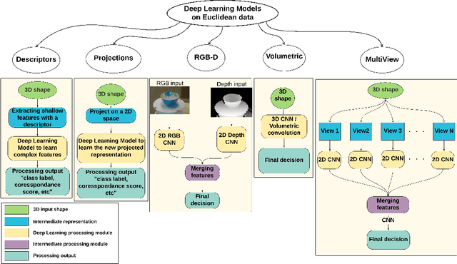 Figure 2 for Deep Learning Advances on Different 3D Data Representations: A Survey