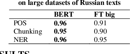 Figure 1 for Evaluation of Morphological Embeddings for the Russian Language