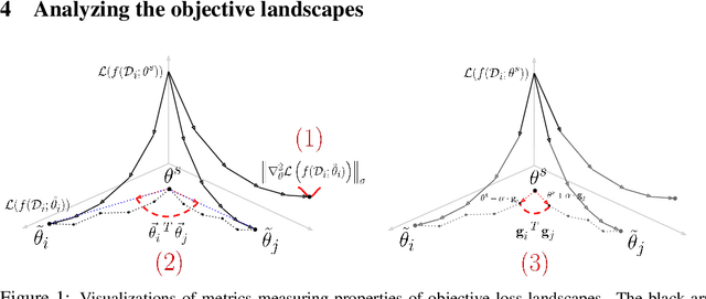 Figure 1 for Towards Understanding Generalization in Gradient-Based Meta-Learning