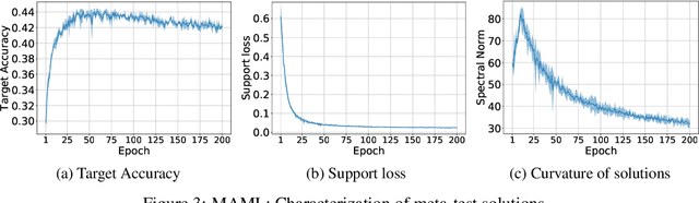 Figure 3 for Towards Understanding Generalization in Gradient-Based Meta-Learning