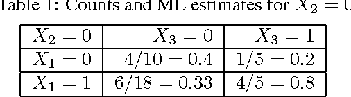 Figure 2 for Learning Bayesian Network Parameters with Prior Knowledge about Context-Specific Qualitative Influences