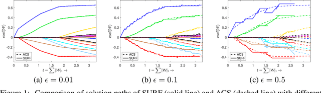 Figure 2 for Boosted Sparse and Low-Rank Tensor Regression