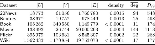 Figure 2 for Biclustering and Boolean Matrix Factorization in Data Streams