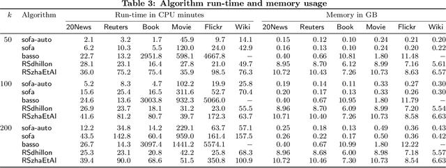 Figure 4 for Biclustering and Boolean Matrix Factorization in Data Streams