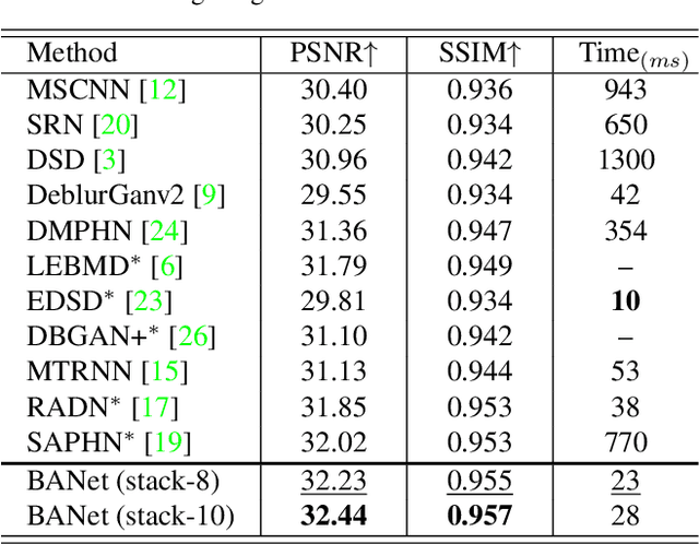 Figure 2 for BANet: Blur-aware Attention Networks for Dynamic Scene Deblurring