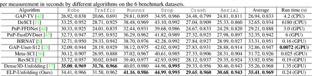 Figure 2 for Ensemble learning priors unfolding for scalable Snapshot Compressive Sensing