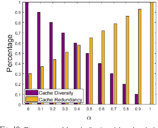 Figure 2 for Joint Transmission Scheme and Coded Content Placement in Cluster-centric UAV-aided Cellular Networks