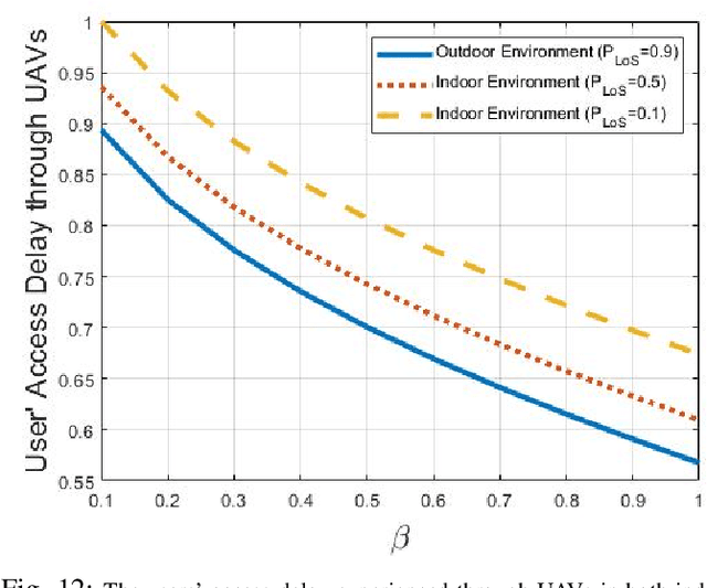Figure 4 for Joint Transmission Scheme and Coded Content Placement in Cluster-centric UAV-aided Cellular Networks