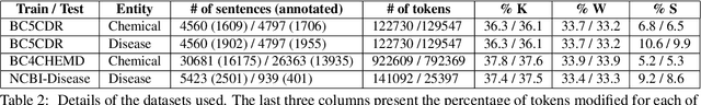 Figure 3 for Stress Test Evaluation of Biomedical Word Embeddings