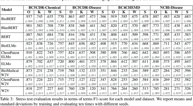 Figure 4 for Stress Test Evaluation of Biomedical Word Embeddings