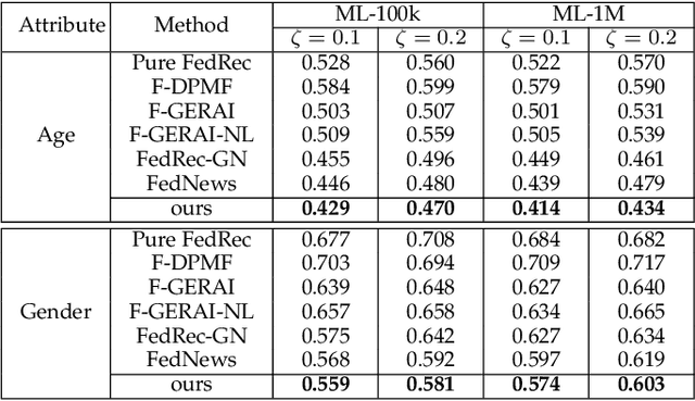 Figure 4 for Comprehensive Privacy Analysis on Federated Recommender System against Attribute Inference Attacks