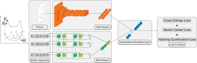 Figure 3 for SketchMate: Deep Hashing for Million-Scale Human Sketch Retrieval