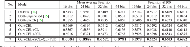 Figure 2 for SketchMate: Deep Hashing for Million-Scale Human Sketch Retrieval