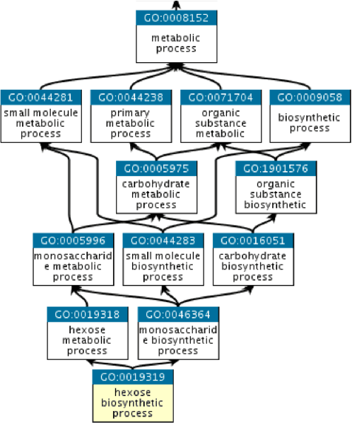 Figure 3 for Isoform Function Prediction Using Deep Neural Network
