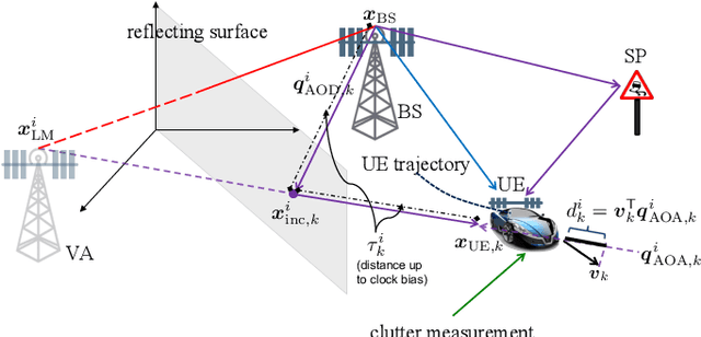Figure 1 for Doppler Exploitation in Bistatic mmWave Radio SLAM