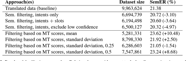 Figure 1 for Selecting Machine-Translated Data for Quick Bootstrapping of a Natural Language Understanding System