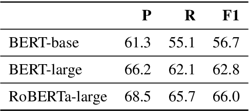 Figure 4 for Inducing Taxonomic Knowledge from Pretrained Transformers