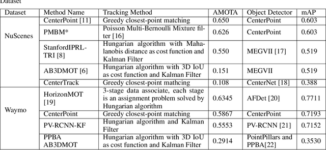 Figure 1 for A two-stage data association approach for 3D Multi-object Tracking
