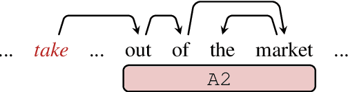 Figure 1 for Semantic Role Labeling as Dependency Parsing: Exploring Latent Tree Structures Inside Arguments