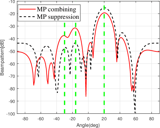 Figure 3 for Coexistence of Pulsed Radar and Communications: Interference Suppression and Multi-path Combining