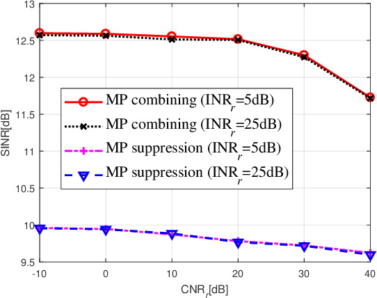 Figure 4 for Coexistence of Pulsed Radar and Communications: Interference Suppression and Multi-path Combining
