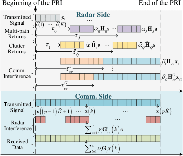 Figure 1 for Coexistence of Pulsed Radar and Communications: Interference Suppression and Multi-path Combining