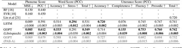 Figure 2 for Transformer-Based Multi-Aspect Multi-Granularity Non-Native English Speaker Pronunciation Assessment