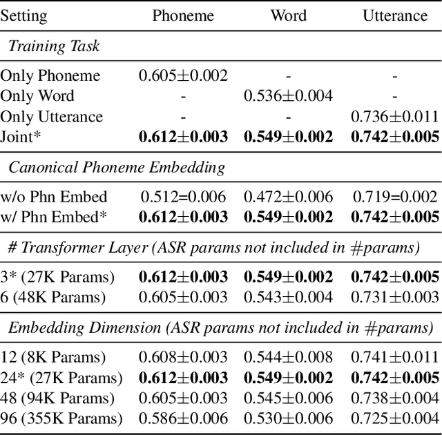 Figure 3 for Transformer-Based Multi-Aspect Multi-Granularity Non-Native English Speaker Pronunciation Assessment