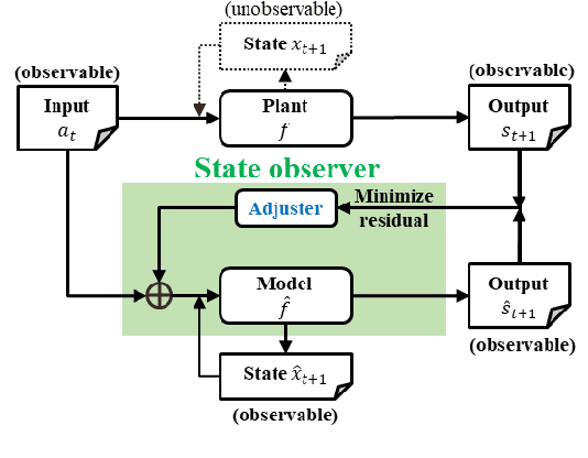 Figure 3 for Soft Sensors and Process Control using AI and Dynamic Simulation