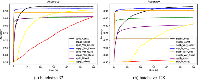 Figure 1 for Stochastic Proximal Gradient Algorithm with Minibatches. Application to Large Scale Learning Models