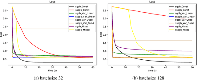 Figure 2 for Stochastic Proximal Gradient Algorithm with Minibatches. Application to Large Scale Learning Models