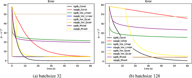 Figure 3 for Stochastic Proximal Gradient Algorithm with Minibatches. Application to Large Scale Learning Models