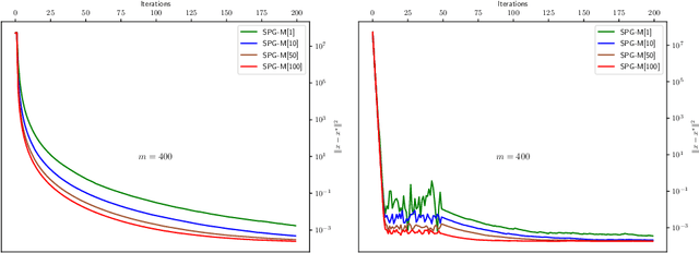 Figure 4 for Stochastic Proximal Gradient Algorithm with Minibatches. Application to Large Scale Learning Models