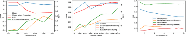 Figure 1 for When does MAML Work the Best? An Empirical Study on Model-Agnostic Meta-Learning in NLP Applications