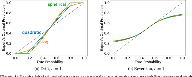 Figure 1 for Scoring Rules for Performative Binary Prediction